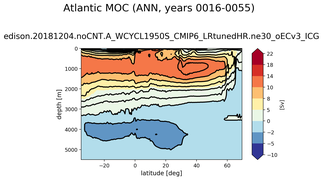 Atlantic Meridional Overturning Streamfunction