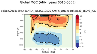 Global Meridional Overturning Streamfunction