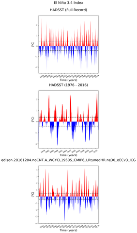 Time Series of El Niño 3.4 Climate Index