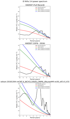 Spectra of El Niño 3.4 Climate Index