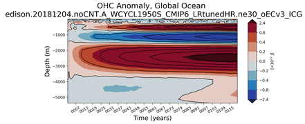 Trend of global OHC Anomaly vs depth