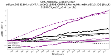 Running Mean of the Anomaly in global Ocean Heat Content