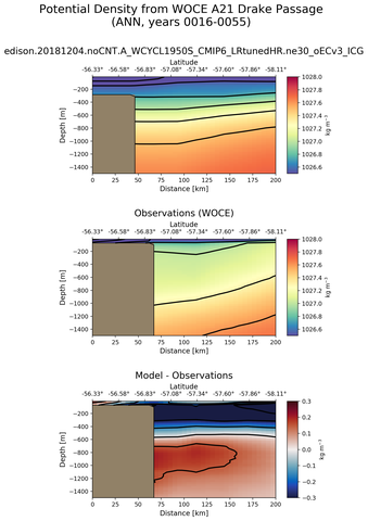 ANN Potential Density from WOCE A21 Drake Passage ANN