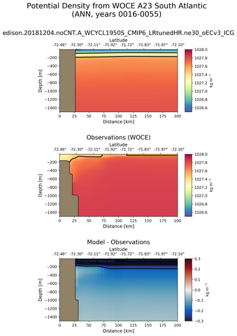 ANN Potential Density from WOCE A23 South Atlantic ANN