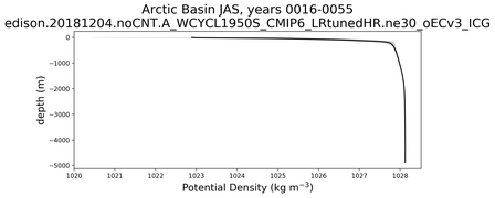 Arctic Basin Potential Density vs depth