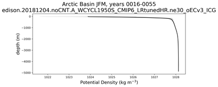 Arctic Basin Potential Density vs depth
