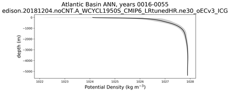 Atlantic Basin Potential Density vs depth
