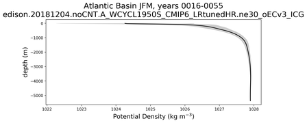 Atlantic Basin Potential Density vs depth