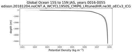 Global Ocean 15S to 15N Potential Density vs depth