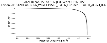 Global Ocean 15S to 15N Potential Density vs depth