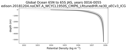 Global Ocean 65N to 65S Potential Density vs depth