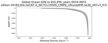 Global Ocean 65N to 65S Potential Density vs depth
