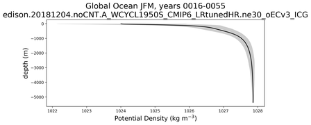 Global Ocean Potential Density vs depth