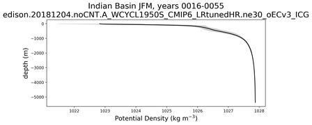Indian Basin Potential Density vs depth