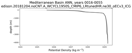 Mediterranean Basin Potential Density vs depth