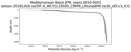 Mediterranean Basin Potential Density vs depth