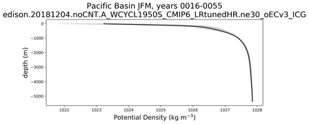 Pacific Basin Potential Density vs depth