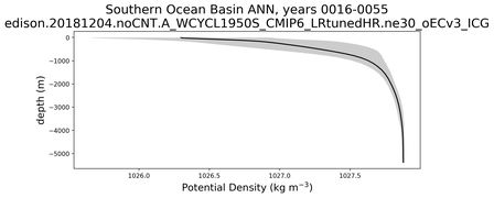 Southern Ocean Basin Potential Density vs depth