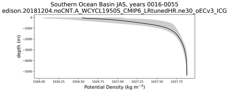 Southern Ocean Basin Potential Density vs depth