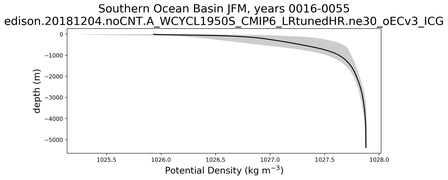 Southern Ocean Basin Potential Density vs depth