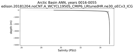 Arctic Basin Salinity vs depth