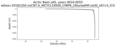 Arctic Basin Salinity vs depth