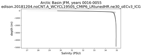 Arctic Basin Salinity vs depth