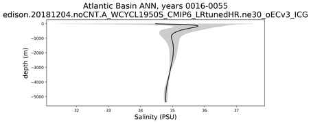Atlantic Basin Salinity vs depth