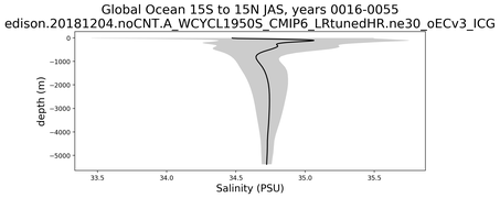 Global Ocean 15S to 15N Salinity vs depth