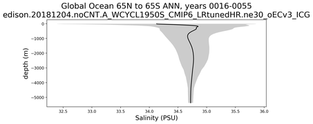 Global Ocean 65N to 65S Salinity vs depth