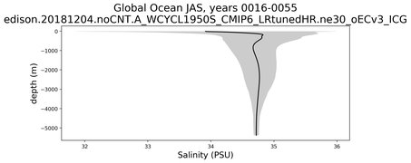 Global Ocean Salinity vs depth