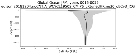 Global Ocean Salinity vs depth
