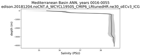 Mediterranean Basin Salinity vs depth