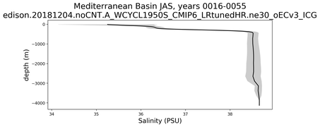 Mediterranean Basin Salinity vs depth