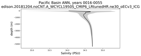 Pacific Basin Salinity vs depth