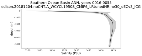 Southern Ocean Basin Salinity vs depth