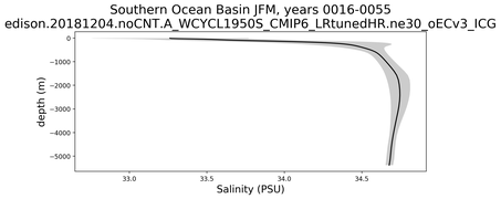 Southern Ocean Basin Salinity vs depth