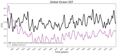 Running Mean of global Sea Surface Temperature