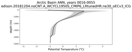 Arctic Basin Potential Temperature vs depth