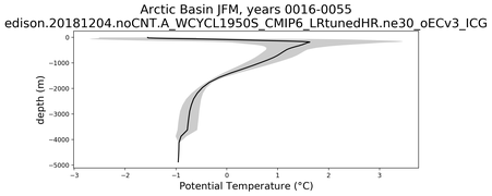 Arctic Basin Potential Temperature vs depth