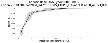 Atlantic Basin Potential Temperature vs depth