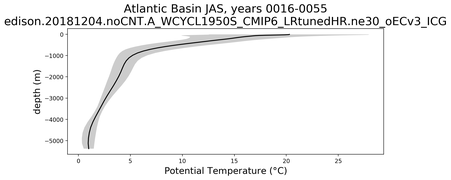 Atlantic Basin Potential Temperature vs depth