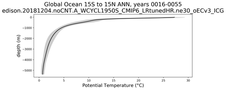 Global Ocean 15S to 15N Potential Temperature vs depth