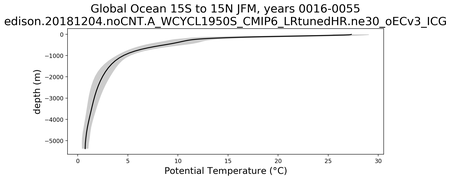 Global Ocean 15S to 15N Potential Temperature vs depth