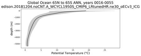 Global Ocean 65N to 65S Potential Temperature vs depth