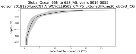 Global Ocean 65N to 65S Potential Temperature vs depth