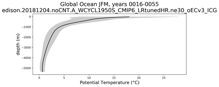 Global Ocean Potential Temperature vs depth