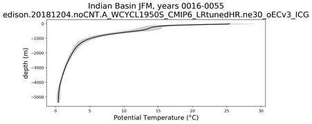 Indian Basin Potential Temperature vs depth