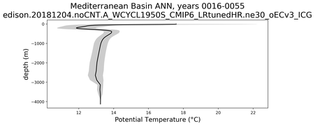 Mediterranean Basin Potential Temperature vs depth