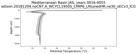 Mediterranean Basin Potential Temperature vs depth